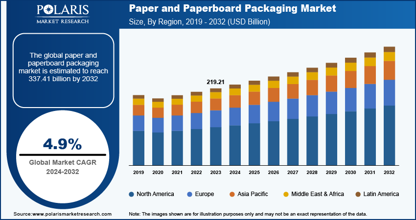 Paper and Paperboard Packaging Market Size